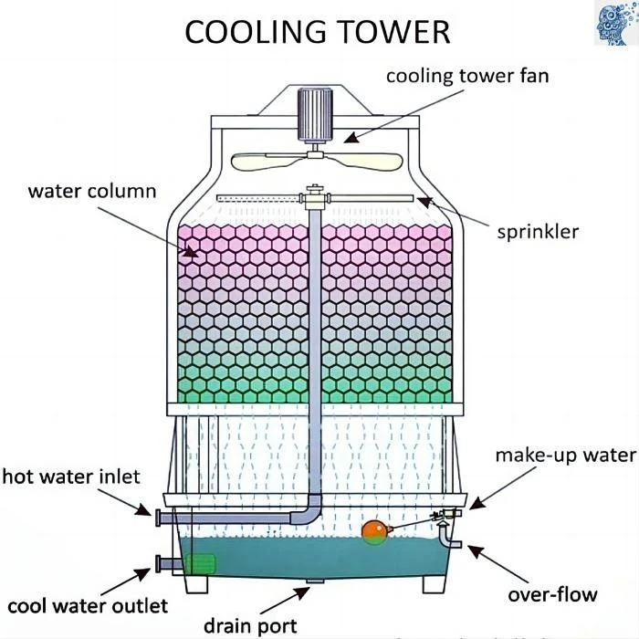 cooled tower